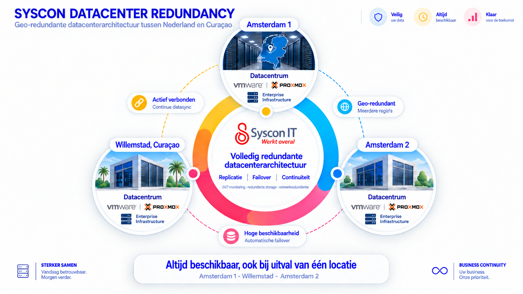 Syscon datacenter redundancy: geo-redundante datacenterarchitectuur tussen Amsterdam 1, Amsterdam 2 en Willemstad, Curaçao
